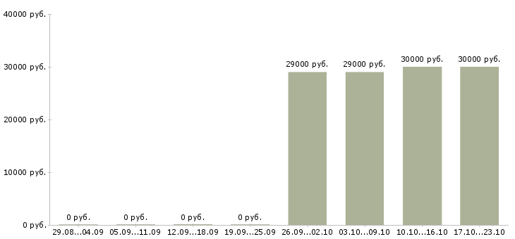 Вакансии водитель на авто компании Чечня - Медиана зарплат водитель на авто компании Чечня за 2 месяца