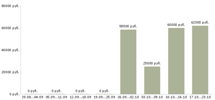 Вакансии водитель на автомобиле в Владивостоке - Медиана зарплат водитель на автомобиле в Владивостоке за 2 месяца