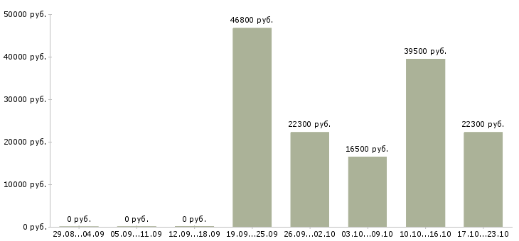 Вакансии водитель на погрузчик в Кемерово - Медиана зарплат водитель на погрузчик в Кемерово за 2 месяца
