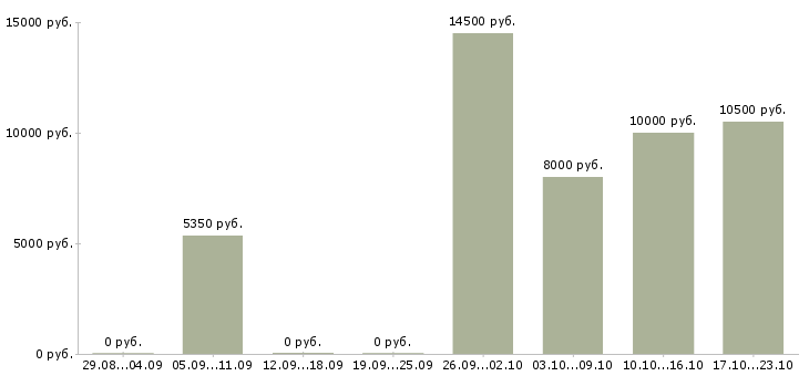 Вакансии горничные в Челябинске - Медиана зарплат горничные в Челябинске за 2 месяца