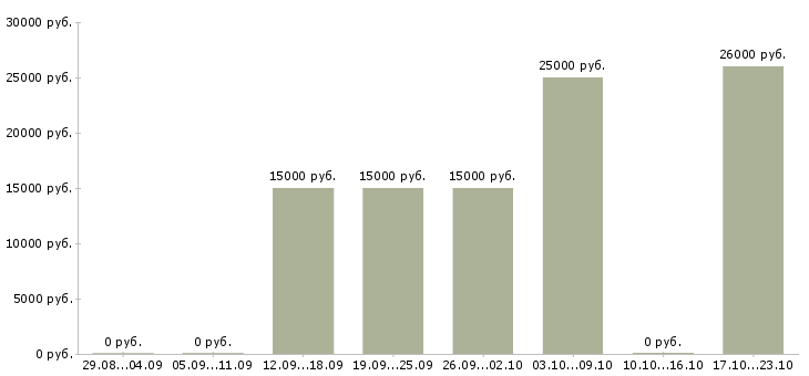 Вакансии директор магазинов в Абакане - Медиана зарплат директор магазинов в Абакане за 2 месяца