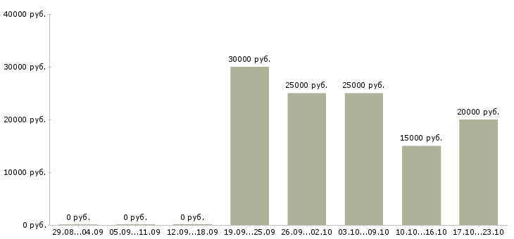 Вакансии для мам в Чебоксарах - Медиана зарплат для мам в Чебоксарах за 2 месяца