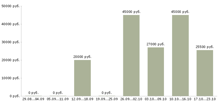 Вакансии домашняя работа в Энгельсе - Медиана зарплат домашняя работа в Энгельсе за 2 месяца