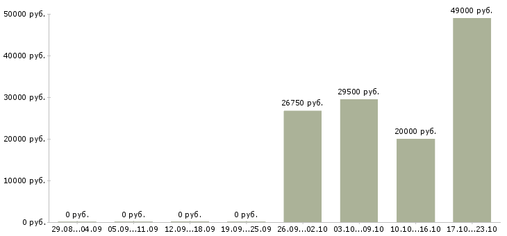 Вакансии заместитель директора в Кирове - Медиана зарплат заместитель директора в Кирове за 2 месяца