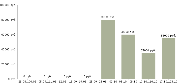 Вакансии заместитель начальника в Иркутске - Медиана зарплат заместитель начальника в Иркутске за 2 месяца