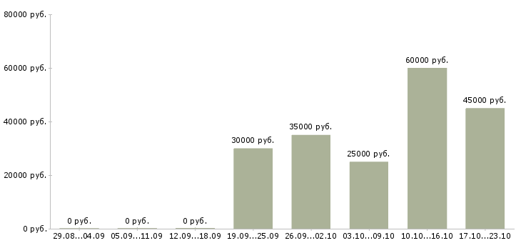 Вакансии инженер охраны труда в Краснодаре - Медиана зарплат инженер охраны труда в Краснодаре за 2 месяца