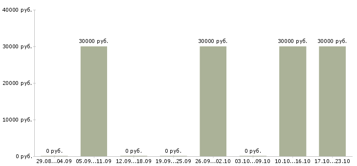 Вакансии консультант сайта в Перми - Медиана зарплат консультант сайта в Перми за 2 месяца