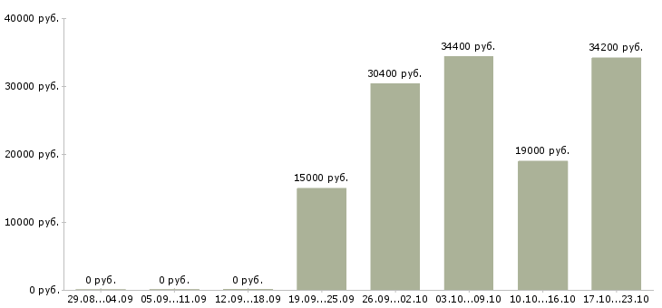 Вакансии косметик в Владикавказе - Медиана зарплат косметик в Владикавказе за 2 месяца