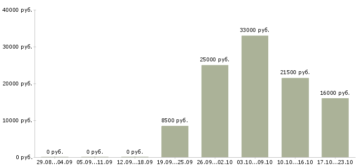 Вакансии куратор в Уфе - Медиана зарплат куратор в Уфе за 2 месяца