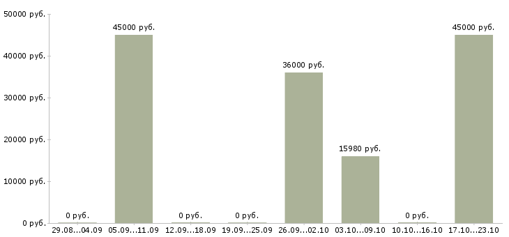Вакансии маляры Набережные челны - Медиана зарплат маляры Набережные челны за 2 месяца