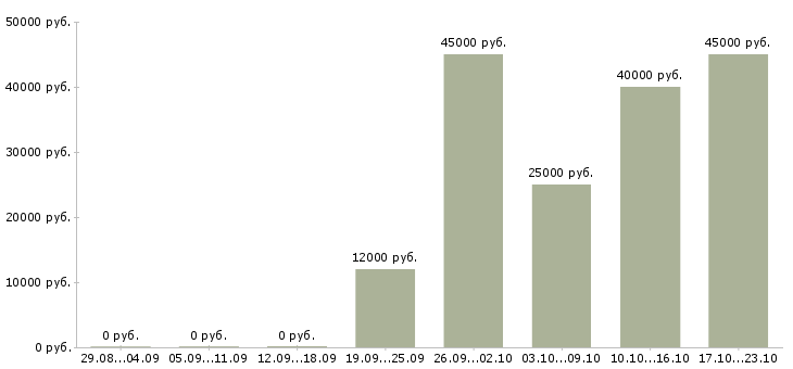 Вакансии маляры в Иваново - Медиана зарплат маляры в Иваново за 2 месяца