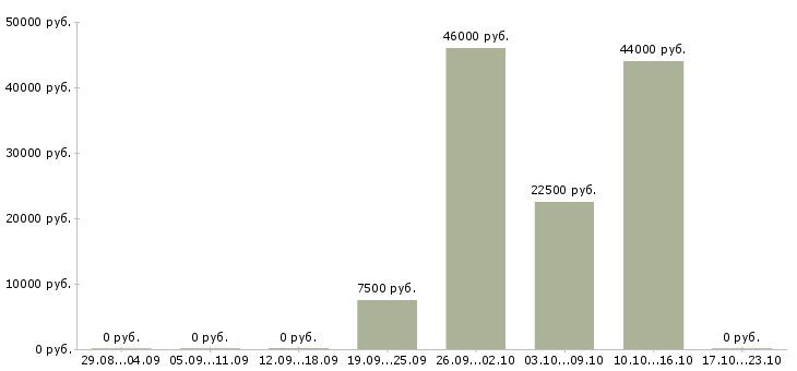 Вакансии маляры в Кургане - Медиана зарплат маляры в Кургане за 2 месяца