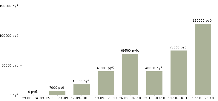 Вакансии мастера Улан-удэ - Медиана зарплат мастера Улан-удэ за 2 месяца