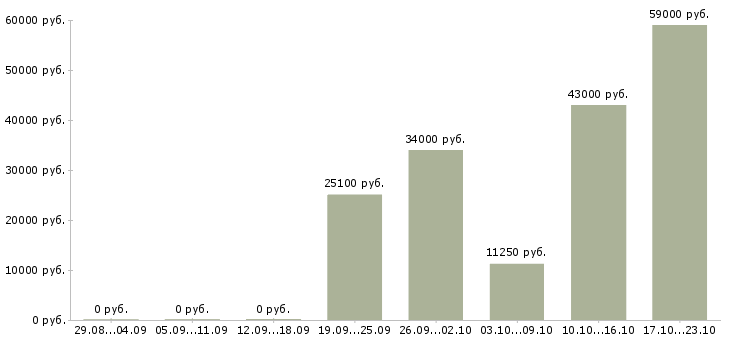 Вакансии машинисты в Саранске - Медиана зарплат машинисты в Саранске за 2 месяца