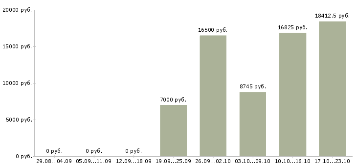 Вакансии медицинский сестра Башкортостан - Медиана зарплат медицинский сестра Башкортостан за 2 месяца