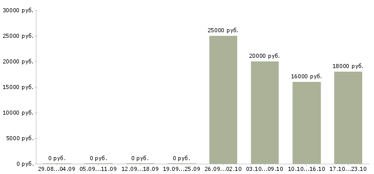 Вакансии менеджер для работы с клиентами Чечня - Медиана зарплат менеджер для работы с клиентами Чечня за 2 месяца