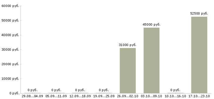 Вакансии менеджер по работе к клиентами в Королеве - Медиана зарплат менеджер по работе к клиентами в Королеве за 2 месяца
