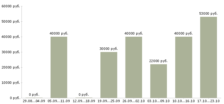 Вакансии монтажники в Пскове - Медиана зарплат монтажники в Пскове за 2 месяца