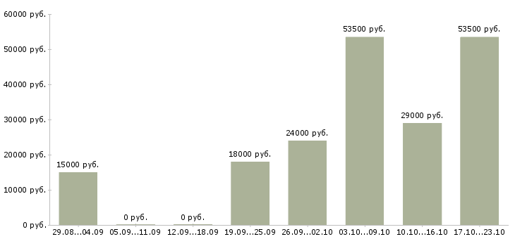Вакансии неполный день в Орле - Медиана зарплат неполный день в Орле за 2 месяца