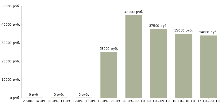 Вакансии оператор на пк в Зеленограде - Медиана зарплат оператор на пк в Зеленограде за 2 месяца