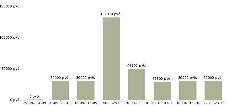 Вакансии охрана вахтой в Вологде - Медиана зарплат охрана вахтой в Вологде за 2 месяца
