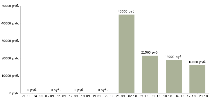 Вакансии охранник лицензия в Челябинске - Медиана зарплат охранник лицензия в Челябинске за 2 месяца