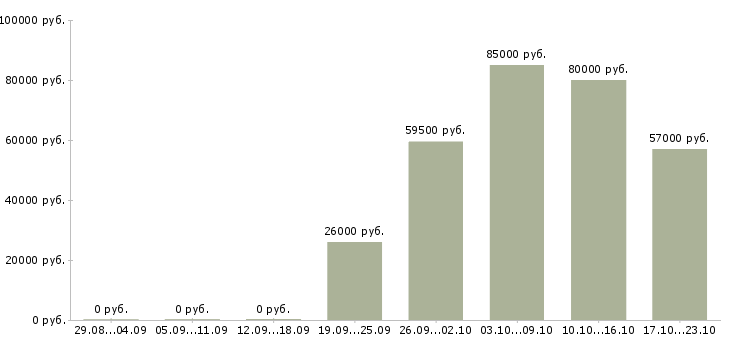 Вакансии охранник на вахту в Ярославле - Медиана зарплат охранник на вахту в Ярославле за 2 месяца