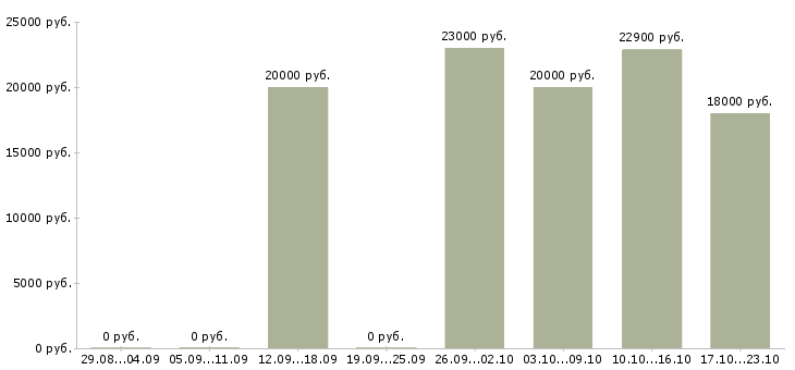Вакансии пекари в Воронеже - Медиана зарплат пекари в Воронеже за 2 месяца