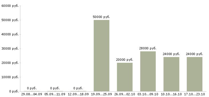 Вакансии подбор персонала в Серпухове - Медиана зарплат подбор персонала в Серпухове за 2 месяца