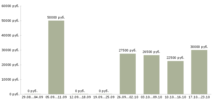Вакансии подработка в свободное время в Перми - Медиана зарплат подработка в свободное время в Перми за 2 месяца