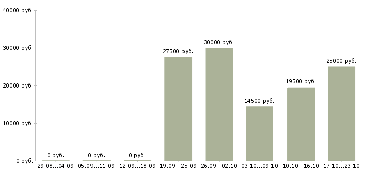 Вакансии подработка для всех в Иваново - Медиана зарплат подработка для всех в Иваново за 2 месяца