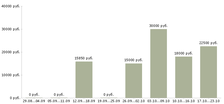 Вакансии подработка для студентов в Краснодаре - Медиана зарплат подработка для студентов в Краснодаре за 2 месяца
