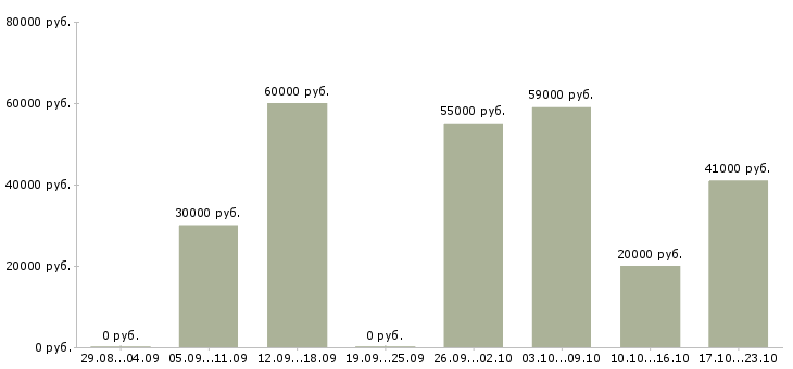 Вакансии подработка по выходным в Вологде - Медиана зарплат подработка по выходным в Вологде за 2 месяца