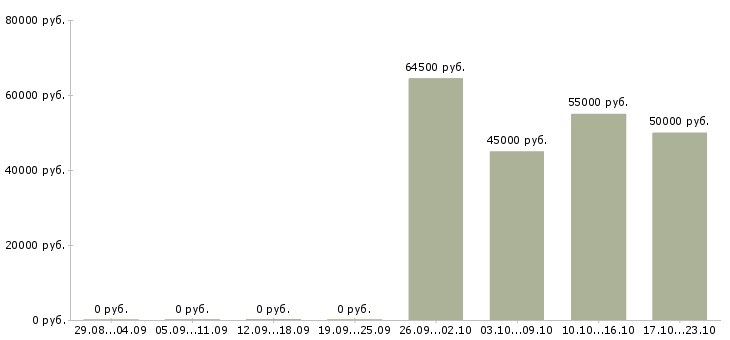 Вакансии представитель в Дмитрове - Медиана зарплат представитель в Дмитрове за 2 месяца