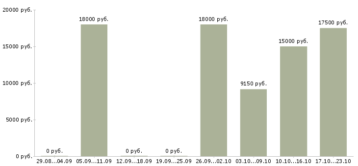 Вакансии преподаватели в Рязани - Медиана зарплат преподаватели в Рязани за 2 месяца