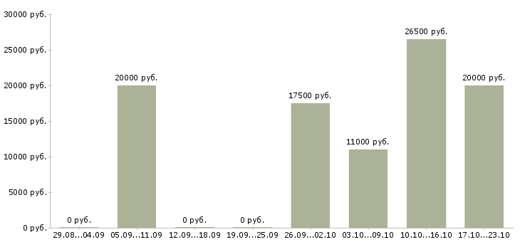 Вакансии преподаватели в Туле - Медиана зарплат преподаватели в Туле за 2 месяца