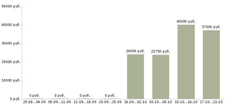 Вакансии проверяющий в Архангельске - Медиана зарплат проверяющий в Архангельске за 2 месяца