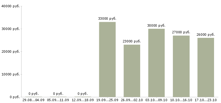Вакансии проверяющий в Курске - Медиана зарплат проверяющий в Курске за 2 месяца