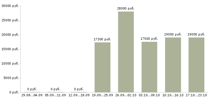 Вакансии продавцы магазина Марий эл - Медиана зарплат продавцы магазина Марий эл за 2 месяца