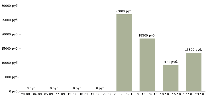 Вакансии промоутеры Ростов-на-дону - Медиана зарплат промоутеры Ростов-на-дону за 2 месяца