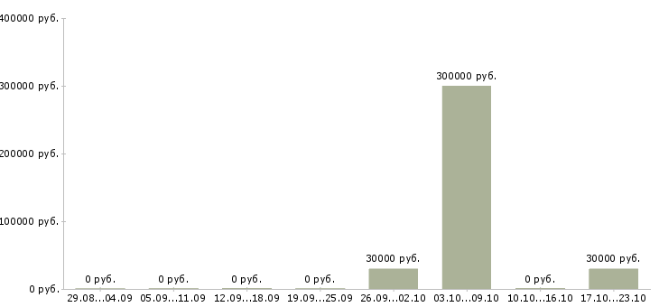 Вакансии руководитель проекта Чувашия - Медиана зарплат руководитель проекта Чувашия за 2 месяца