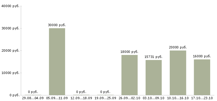Вакансии сервер в Ижевске - Медиана зарплат сервер в Ижевске за 2 месяца