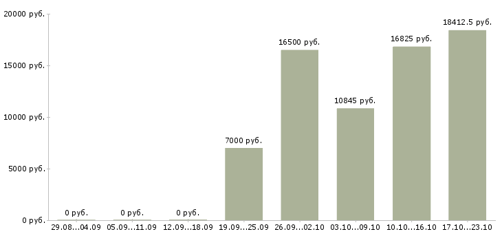 Вакансии сестра медицинская Башкортостан - Медиана зарплат сестра медицинская Башкортостан за 2 месяца