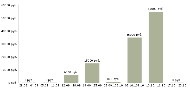 Вакансии строители в Волгограде - Медиана зарплат строители в Волгограде за 2 месяца