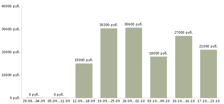 Вакансии студентам в Пятигорске - Медиана зарплат студентам в Пятигорске за 2 месяца