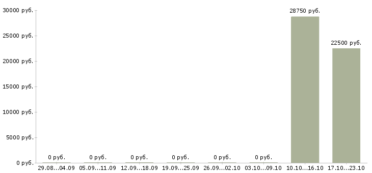 Вакансии судья в Новокузнецке - Медиана зарплат судья в Новокузнецке за 2 месяца