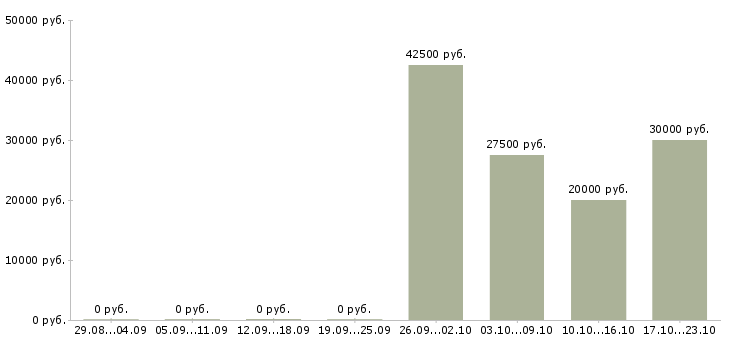 Вакансии судья в Туле - Медиана зарплат судья в Туле за 2 месяца