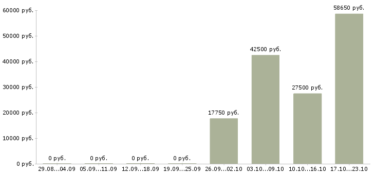 Вакансии супервайзеры в Курске - Медиана зарплат супервайзеры в Курске за 2 месяца