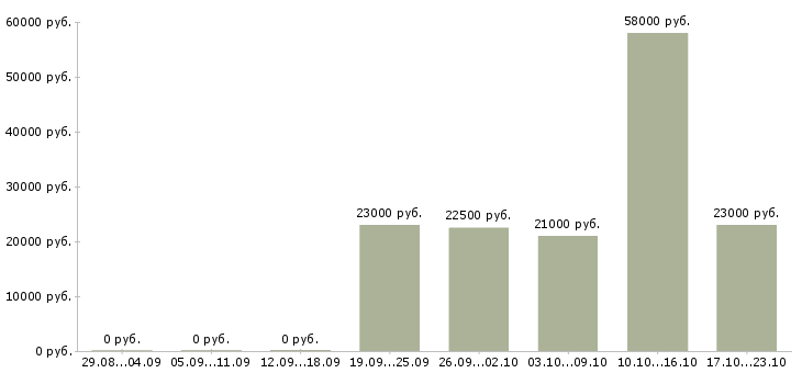Вакансии техник по цифровой технике в Иваново - Медиана зарплат техник по цифровой технике в Иваново за 2 месяца