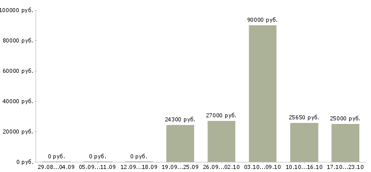 Вакансии требуются водители в Костроме - Медиана зарплат требуются водители в Костроме за 2 месяца